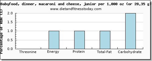 threonine and nutritional content in macaroni and cheese